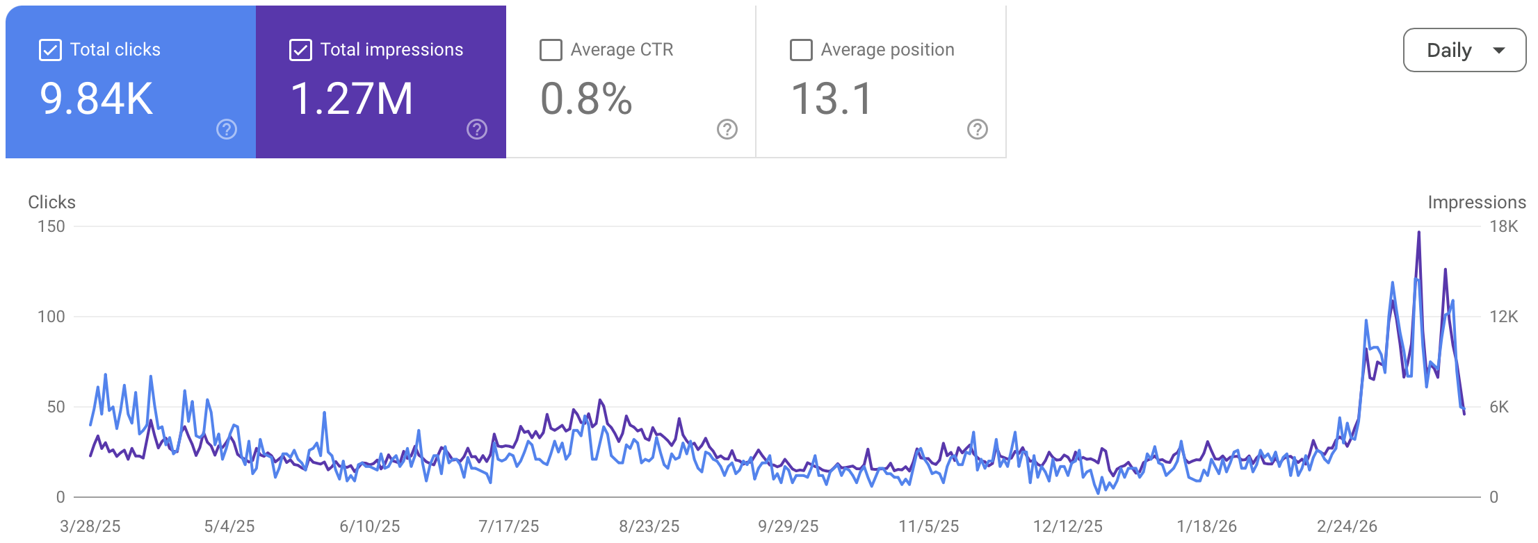 Efekt pozycjonowania sklepu rowerowego w Fibinco wynik z GSC