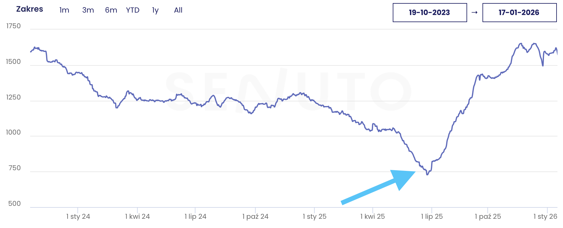 Efekt pozycjonowania sklepu rowerowego w Fibinco Senuto top 3
