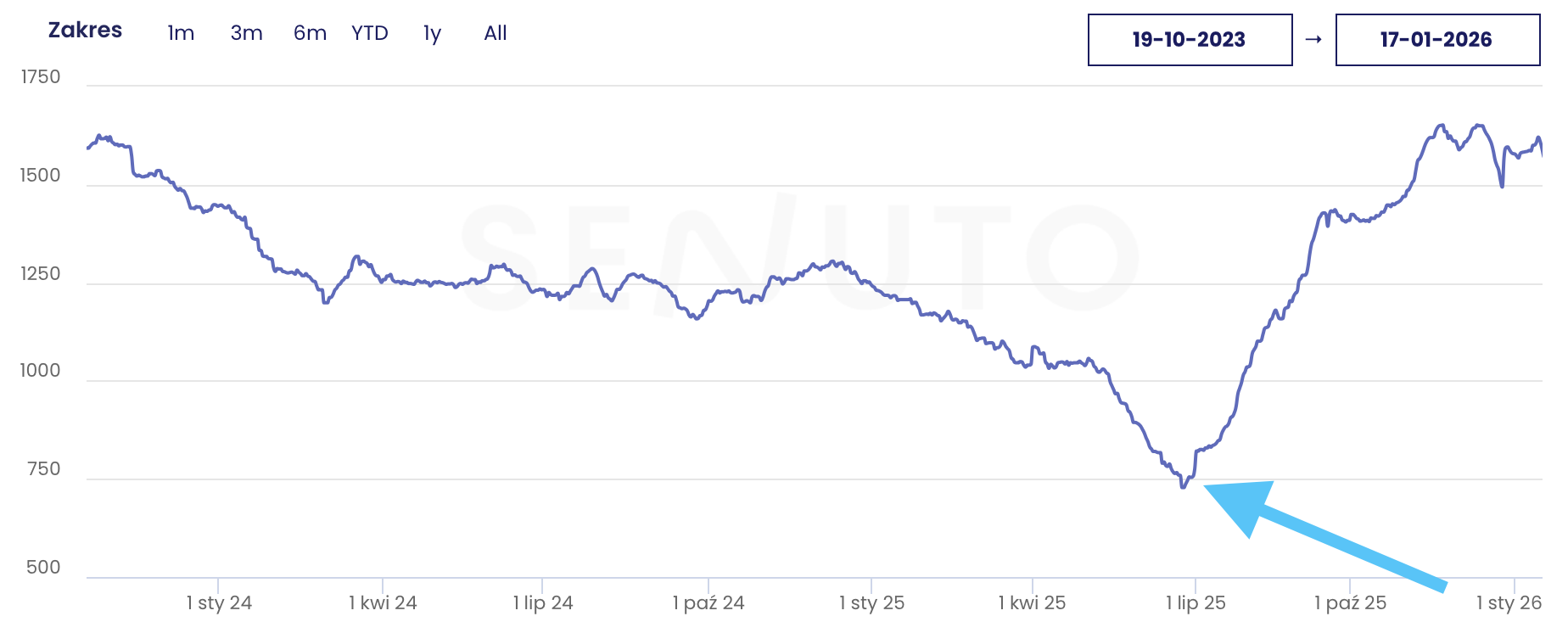 Efekt pozycjonowania sklepu rowerowego w Fibinco Senuto top 50